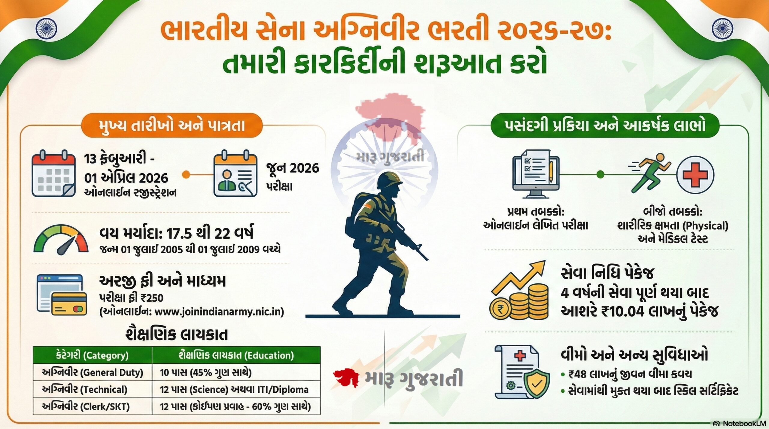 ઇન્ડિયન આર્મી અગ્નિવીર ભરતી 2026 માટે ઓનલાઇન અરજી કટો