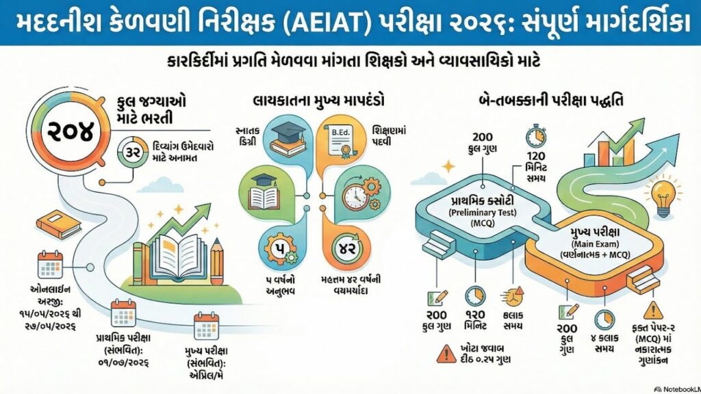 મદદનીશ કેળવણી નિરીક્ષક એપ્ટિટ્યુડ ટેસ્ટ (AEIAT) 2026 પેપર સોલ્યુશન