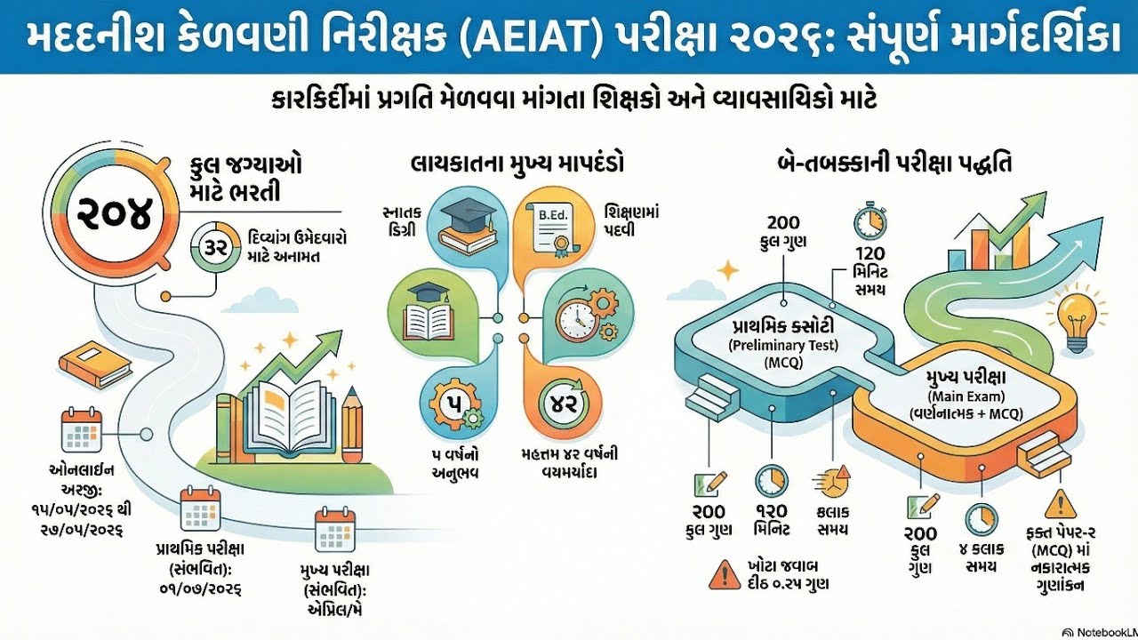 મદદનીશ કેળવણી નિરીક્ષક એપ્ટિટ્યુડ ટેસ્ટ (AEIAT) 2026 પેપર સોલ્યુશન